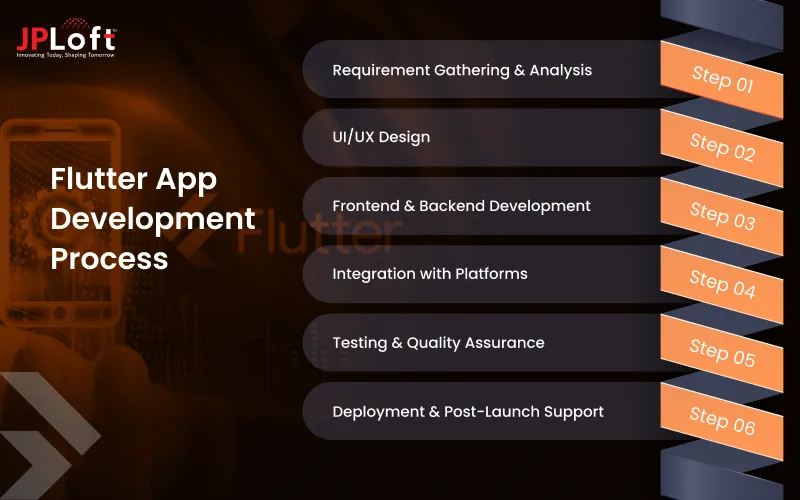 Flutter App Development Process